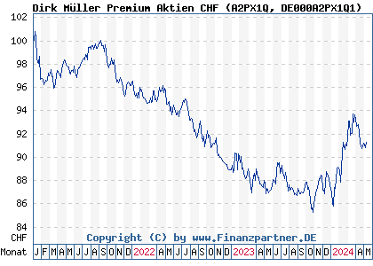 Chart: Dirk Müller Premium Aktien CHF (A2PX1Q DE000A2PX1Q1)