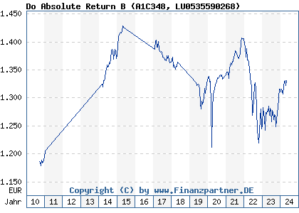 Chart: Do Absolute Return B (A1C348 LU0535590268)