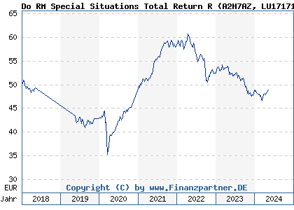Chart: Do RM Special Situations Total Return R (A2H7AZ LU1717151218)