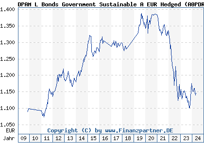 Chart: DPAM L Bonds Government Sustainable A EUR Hedged (A0PDRS LU0336683411)