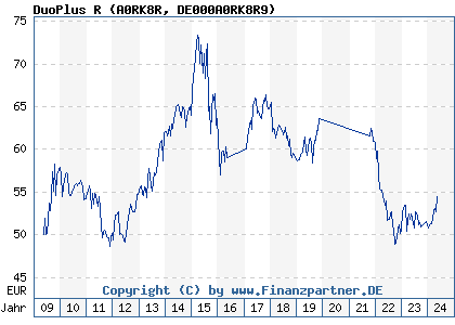 Chart: DuoPlus R (A0RK8R DE000A0RK8R9)