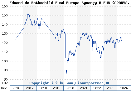 Chart: Edmond de Rothschild Fund Europe Synergy B EUR (A2ABV2 LU1102946461)