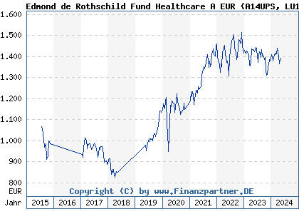 Chart: Edmond de Rothschild Fund Healthcare A EUR (A14UPS LU1160356009)