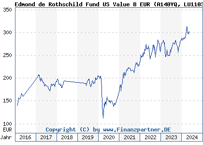 Chart: Edmond de Rothschild Fund US Value B EUR (A140YQ LU1103303753)