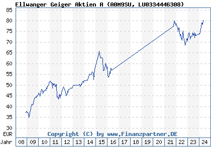 Chart: Ellwanger Geiger Aktien A (A0M9SU LU0334446308)