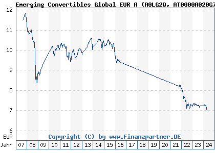 Chart: Emerging Convertibles Global EUR A (A0LG2Q AT0000A020G7)