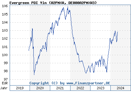 Chart: Evergreen PDI Yin (A2PMXW DE000A2PMXW3)
