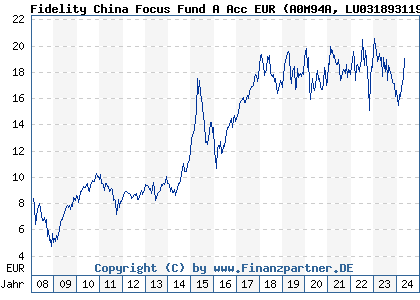 Chart: Fidelity China Focus Fund A Acc EUR (A0M94A LU0318931192)