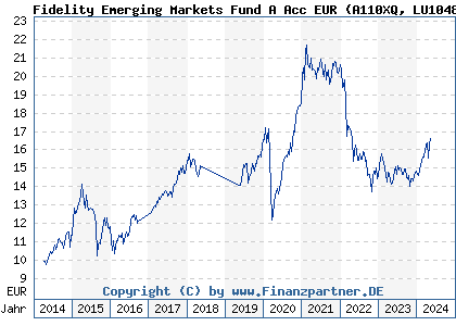 Chart: Fidelity Emerging Markets Fund A Acc EUR (A110XQ LU1048684796)