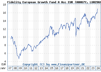 Chart: Fidelity European Growth Fund A Acc EUR (A0MU7V LU0296857971)