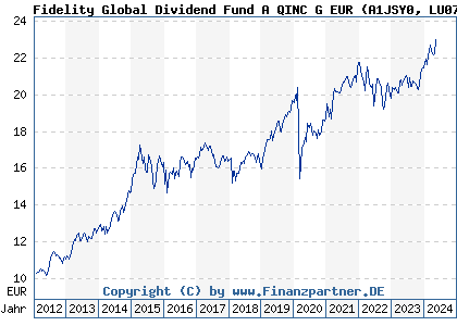 Chart: Fidelity Global Dividend Fund A QINC G EUR (A1JSY0 LU0731782404)