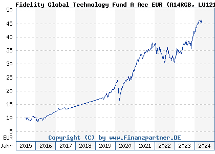 Chart: Fidelity Global Technology Fund A Acc EUR (A14RGB LU1213836080)