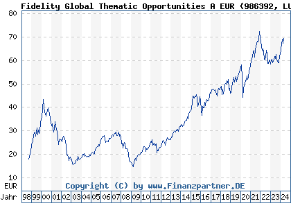 Chart: Fidelity Global Thematic Opportunities A EUR (986392 LU0069451390)