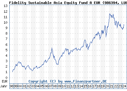 Chart: Fidelity Sustainable Asia Equity Fund A EUR (986394 LU0069452877)