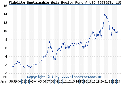 Chart: Fidelity Sustainable Asia Equity Fund A USD (973276 LU0048597586)