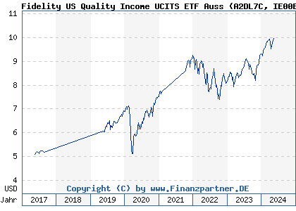 Chart: Fidelity US Quality Income UCITS ETF Auss (A2DL7C IE00BYXVGX24)