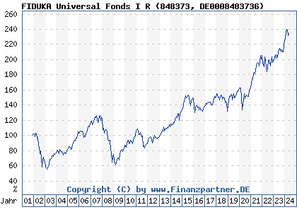 Chart: FIDUKA Universal Fonds I R (848373 DE0008483736)