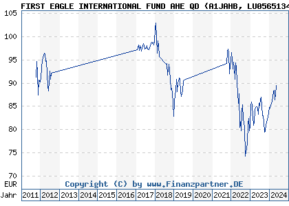 Chart: FIRST EAGLE INTERNATIONAL FUND AHE QD (A1JAHB LU0565134938)