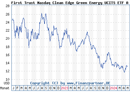 Chart: First Trust Nasdaq Clean Edge Green Energy UCITS ETF A USD (A2DLPK IE00BDBRT036)