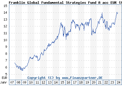 Chart: Franklin Global Fundamental Strategies Fund A acc EUR (A0MZK6 LU0316494805)