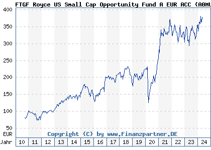 Chart: FTGF Royce US Small Cap Opportunity Fund A EUR ACC (A0MUXT IE00B19Z4C24)
