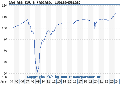 Chart: GAM ABS EUR B (A0CA6Q LU0189453128)