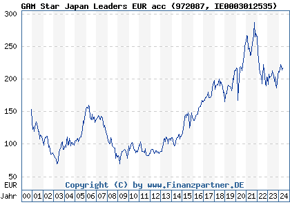 Chart: GAM Star Japan Leaders EUR acc (972087 IE0003012535)