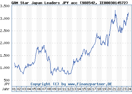 Chart: GAM Star Japan Leaders JPY acc (988542 IE0003014572)
