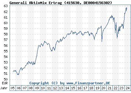 Chart: Generali AktivMix Ertrag (415630 DE0004156302)