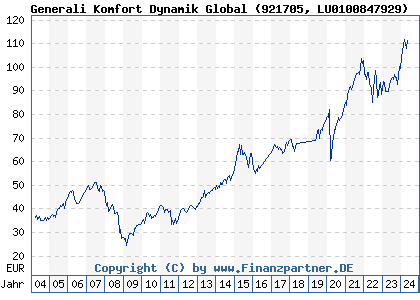 Chart: Generali Komfort Dynamik Global (921705 LU0100847929)