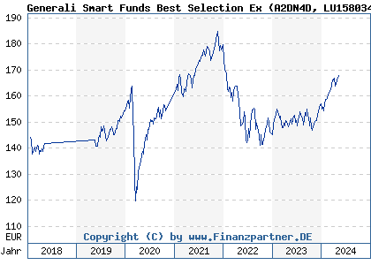 Chart: Generali Smart Funds Best Selection Ex (A2DN4D LU1580346895)