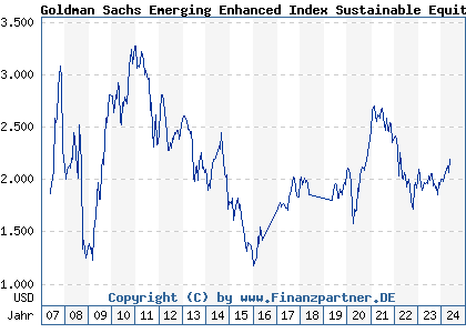 Chart: Goldman Sachs Emerging Enhanced Index Sustainable Equity P Cap USD (989049 LU0051128774)