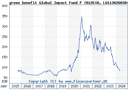 Chart: green benefit Global Impact Fund P (A12EXH LU1136260384)