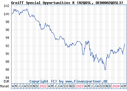 Chart: Greiff Special Opportunities R (A2QDSL DE000A2QDSL3)