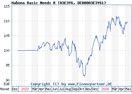 Chart: Habona Basic Needs R (A3E3Y6 DE000A3E3Y61)