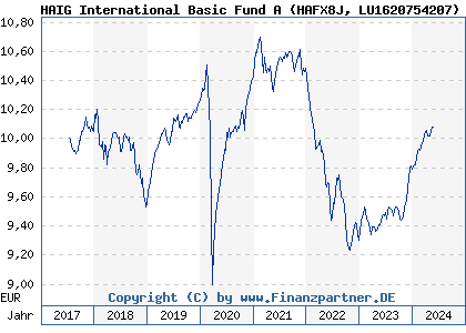 Chart: HAIG International Basic Fund A (HAFX8J LU1620754207)