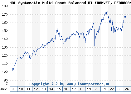 Chart: HAL Systematic Multi Asset Balanced RT (A0MVZT DE000A0MVZT6)