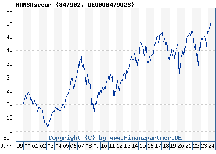 Chart: HANSAsecur (847902 DE0008479023)