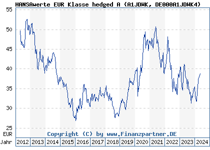 Chart: HANSAwerte EUR Klasse hedged A (A1JDWK DE000A1JDWK4)