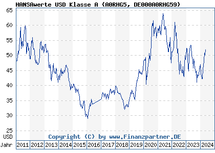 Chart: HANSAwerte USD Klasse A (A0RHG5 DE000A0RHG59)
