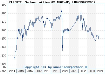 Chart: HELLERICH Sachwertaktien A2 (HAFX4P LU0459025283)
