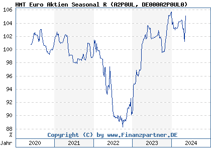 Chart: HMT Euro Aktien Seasonal R (A2P0UL DE000A2P0UL0)