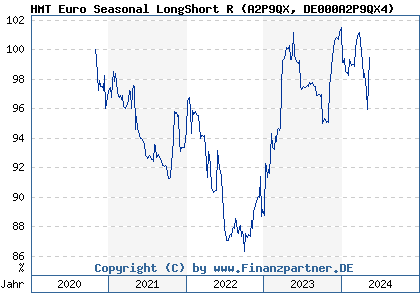 Chart: HMT Euro Seasonal LongShort R (A2P9QX DE000A2P9QX4)