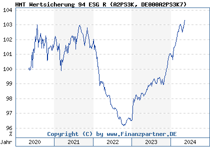 Chart: HMT Wertsicherung 94 ESG R (A2PS3K DE000A2PS3K7)