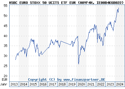Chart: HSBC EURO STOXX 50 UCITS ETF EUR (A0YF4H IE00B4K6B022)