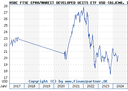 Chart: HSBC FTSE EPRA/NAREIT DEVELOPED UCITS ETF USD (A1JCM0 IE00B5L01S80)