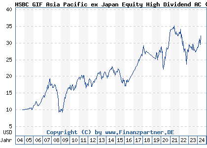 Chart: HSBC GIF Asia Pacific ex Japan Equity High Dividend AC (A0DPVD LU0197773160)