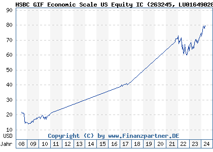 Chart: HSBC GIF Economic Scale US Equity IC (263245 LU0164902883)