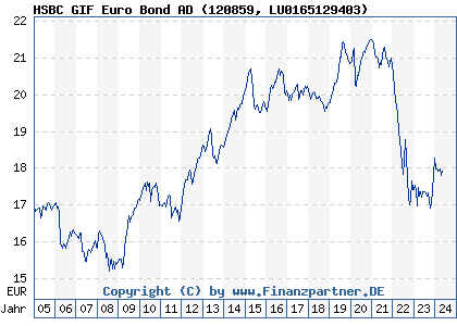 Chart: HSBC GIF Euro Bond AD (120859 LU0165129403)