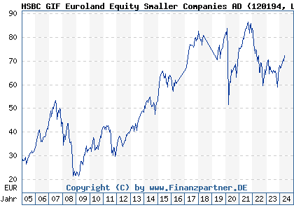 Chart: HSBC GIF Euroland Equity Smaller Companies AD (120194 LU0165073858)